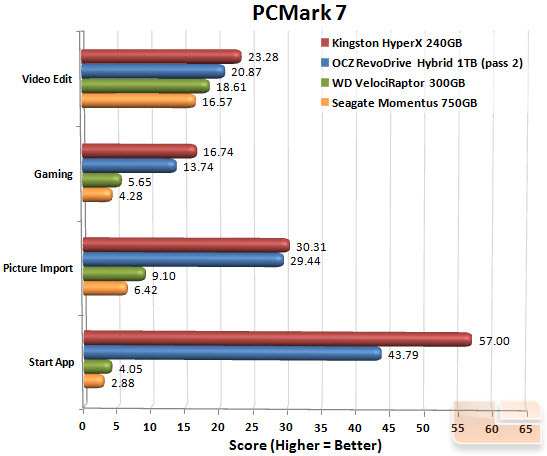 Seagate Momentus 750GB PCMark 7 Chart