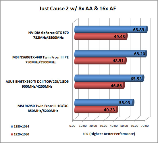 Just Cause 2 Benchmark Results