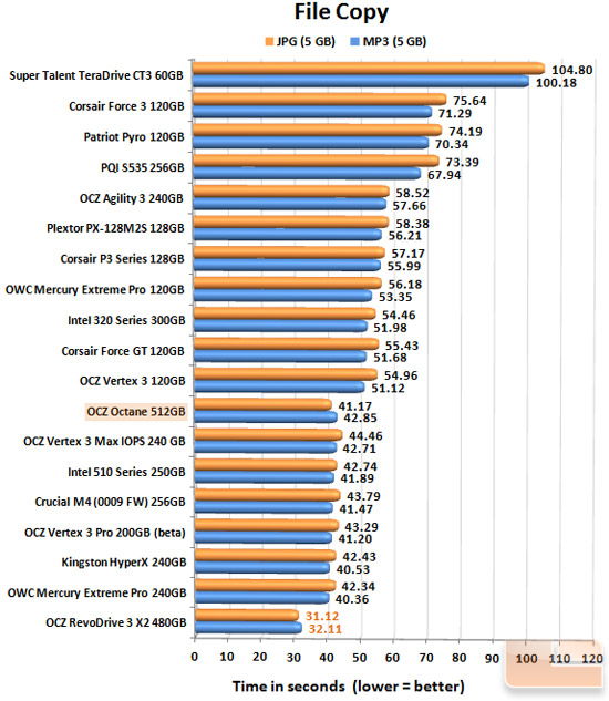 OCZ Octane 512GB FILECOPY CHART