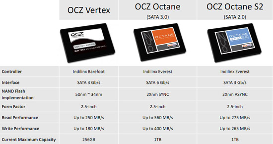 OCZ Indilinx Drives 