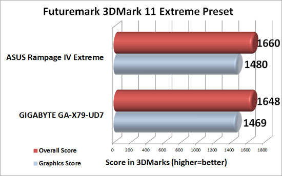 ASUS Rampage IV Extreme Intel X79 Motherboard 3DMark 11 Extreme Benchmark Results