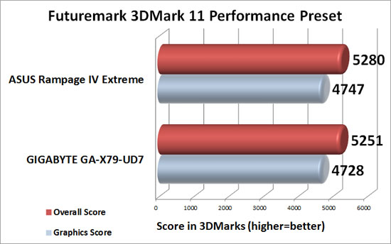 ASUS Rampage IV Extreme Intel X79 Motherboard 3DMark 11 Performance Benchmark Results