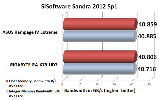 ASUS Rampage IV Extreme Intel X79 Sandra 2012 SP1 Memory Benchmark Scores