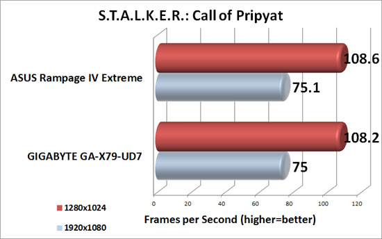 BIOSTAR TA990FXE S.T.A.L.K.E.R: Call of Pripyat Benchmark Results