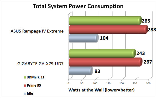 ASUS Rampage IV Extreme Intel X79 Motherboard System Power Consumption