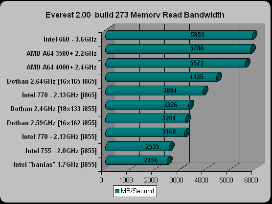 Pentium M Read Bandwidth