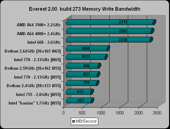 Pentium M write Bandwidth