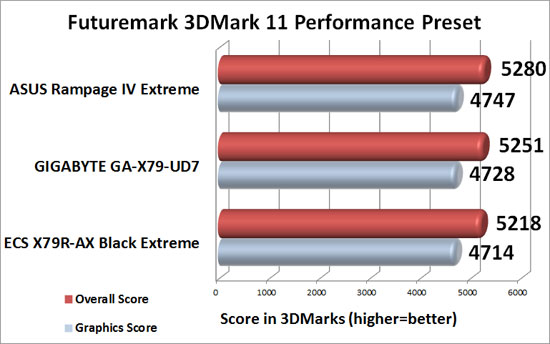 GIGABYTE GA-X79-UD7 Intel X79 Motherboard 3DMark 11 Performance Benchmark Results