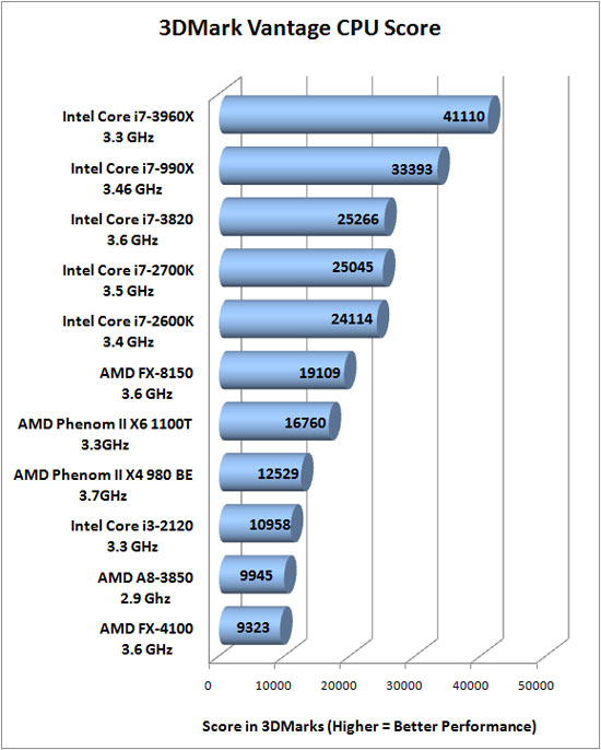 3dmark Vantage Benchmark Results