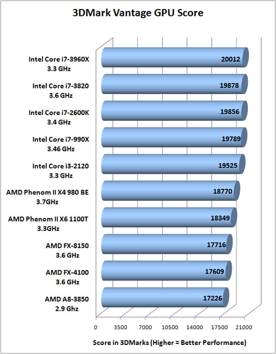 3dmark Vantage Benchmark Results