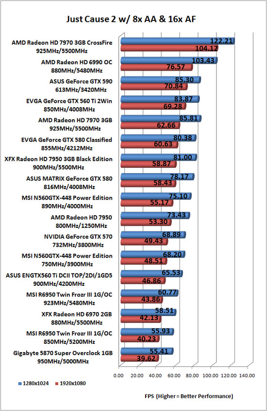 Just Cause 2 Benchmark Results