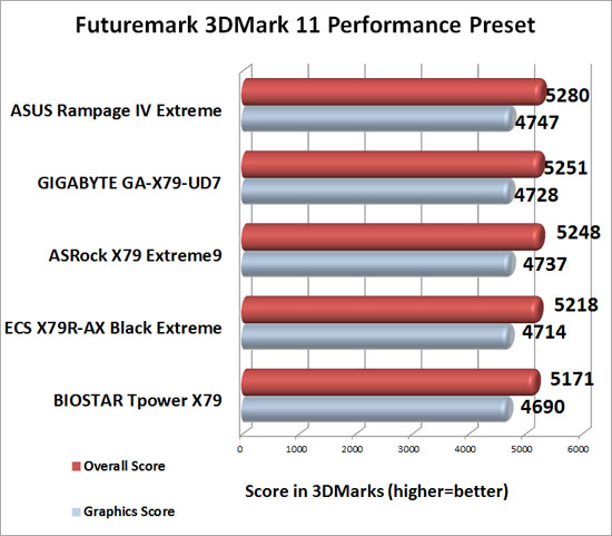BIOSTAR TPower X79 Intel X79 Motherboard 3DMark 11 Performance Benchmark Results