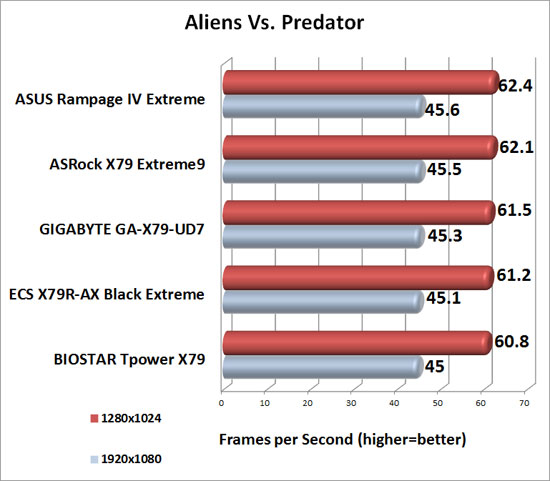 BIOSTAR TPower X79 Intel X79 Motherboard Aliens Vs. Predator Benchmark Results