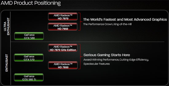 AMD Radeon HD 7800 Series Position