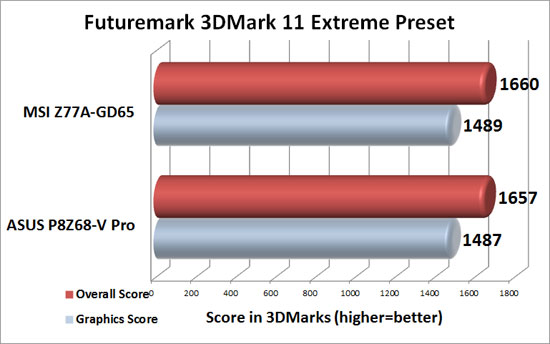 MSI Big Bang XPower II Intel X79 Motherboard 3DMark 11 Extreme Benchmark Results