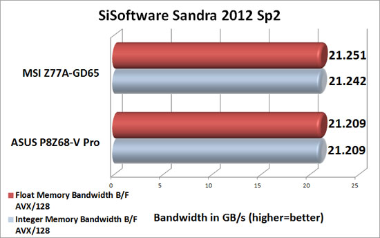 MSI Big Bang XPower II Intel X79 Sandra 2012 SP1 Memory Benchmark Scores
