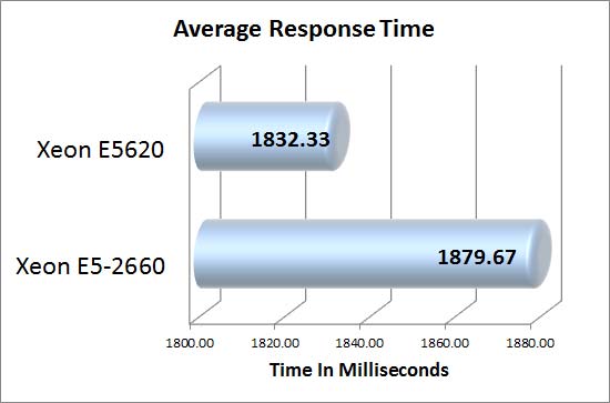 DotNetNuke Average Response Time