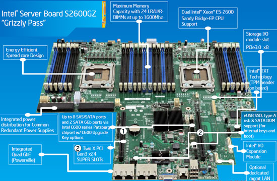 Intel Xeon E5-2600 & R2000GZ Sandy Bridge-EP Server Review