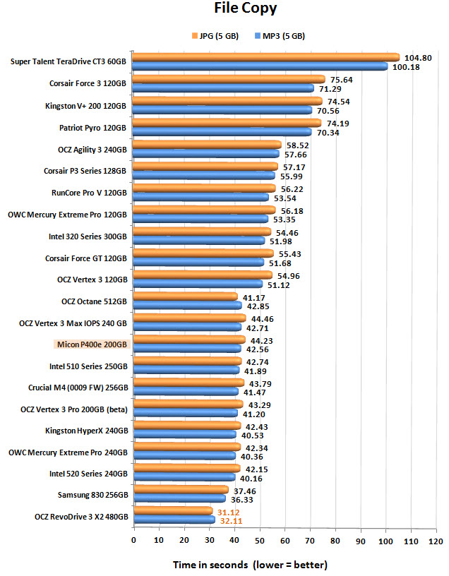 Ssd Ranking Chart