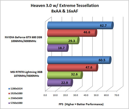 Heaven 3.0 Benchmark Results