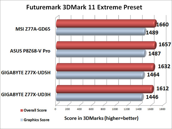 GIGABYTE GA-Z77X-UD5H WiFi & GA-Z77X-UD3H Motherboard 3DMark 11 Extreme Benchmark Results
