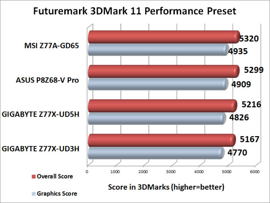 GIGABYTE GA-Z77X-UD5H WiFi & GA-Z77X-UD3H Motherboard 3DMark 11 Performance Benchmark Results