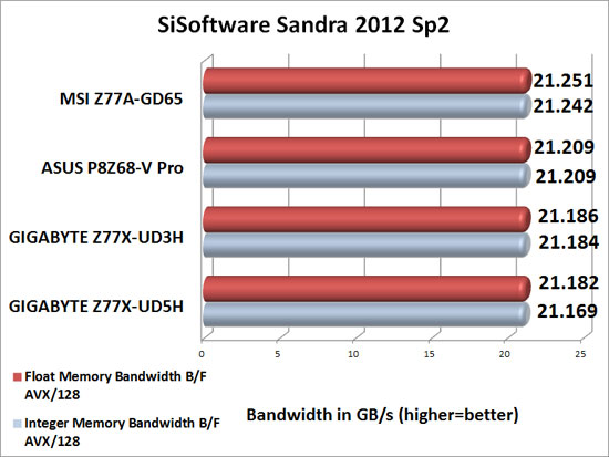GIGABYTE Z77X-UD5H Intel Z77 Sandra 2012 SP1 Memory Benchmark Scores