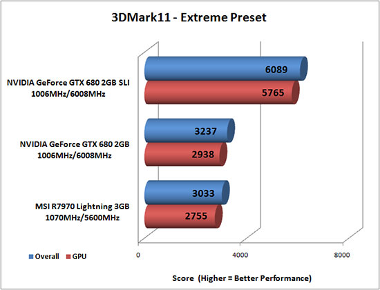 Futuremark 3DMark 11 Benchmark Results