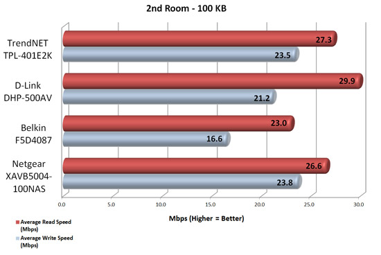 2nd Room Speed Test Results