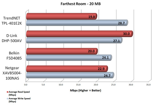 Powerline Speed Test - Farthest Room