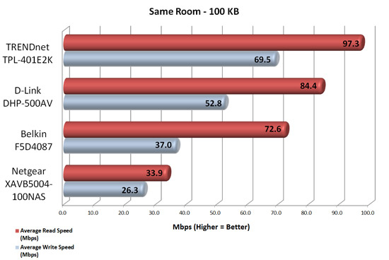 Same Room Speed Test