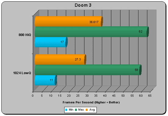 Doom3 Min Max Avg FPS