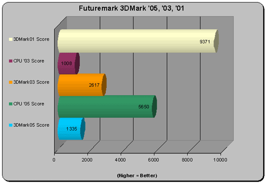 3DMark results