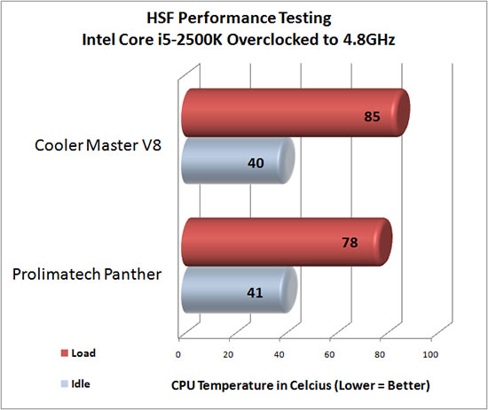 Prolimatech Panther HSF Overclocked Temperatures