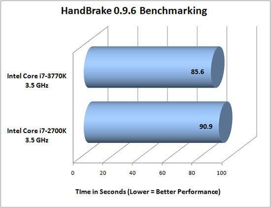 HandBrake 0.9.6 benchmarking