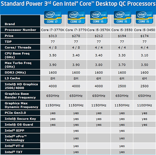 Intel Launches Ivy Bridge