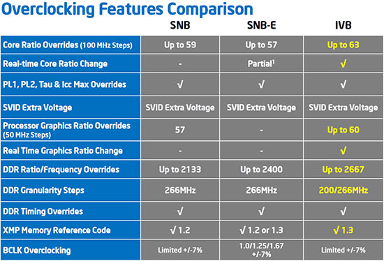 Intel Ivy Bridge Overclocking Specifications