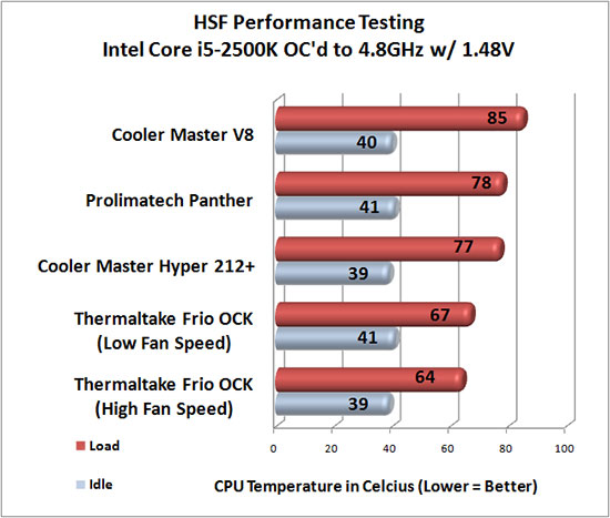 Thermaltake Frio OCK CPU Cooler Overclocked