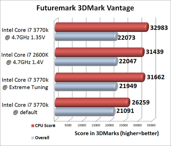 3dmark Vantage Benchmark Results