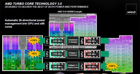 AMD Trinity Turbo Core 3.0