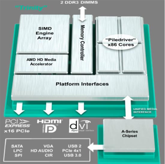 AMD Trinity APU Features
