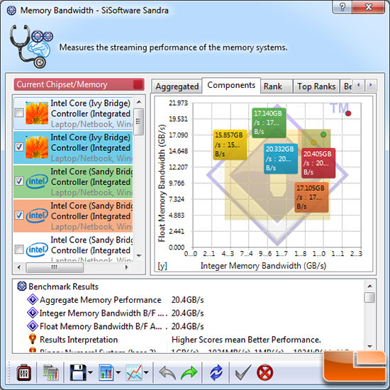 SiSoftware Sandra 2012 SP4a Memory Bandwidth