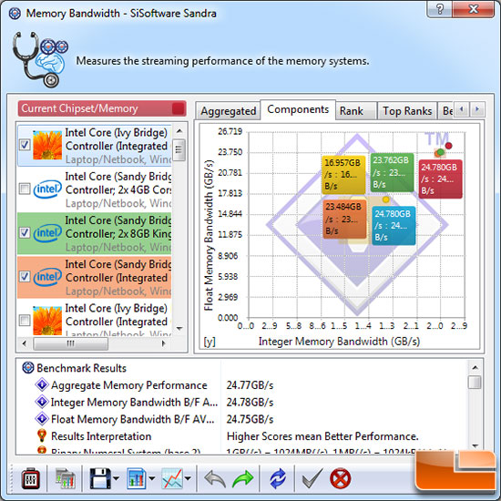 SiSoftware Sandra 2012 SP4a Memory Bandwidth