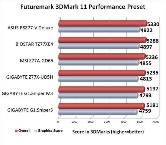 GIGABYTE Intel Z77 G1 Sniper Series Motherboard 3DMark 11 Performance Benchmark Results