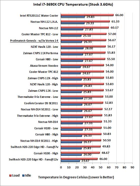 Prolimatech Genesis CPU Cooler stock results