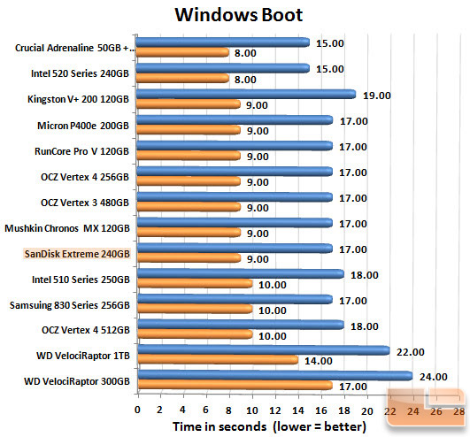 SanDisk Extreme 240GB Boot Chart