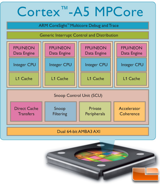 Cortex A5
