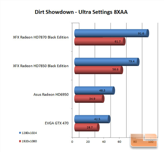 XFX 7870 Dirt Showdown Results