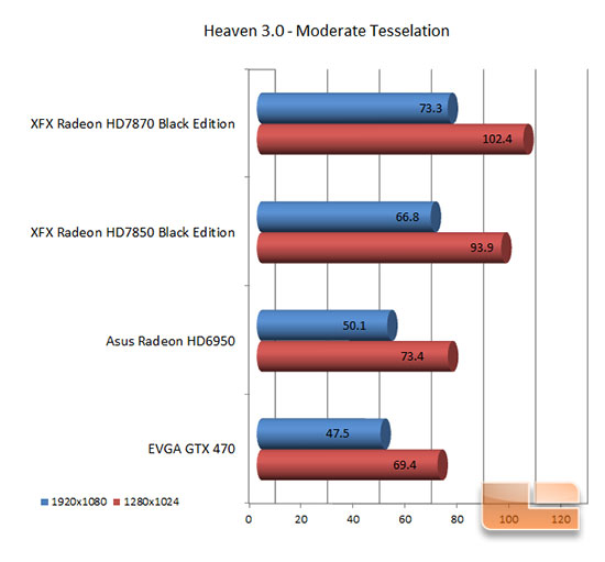 XFX 7870 Heaven 3.0 Results