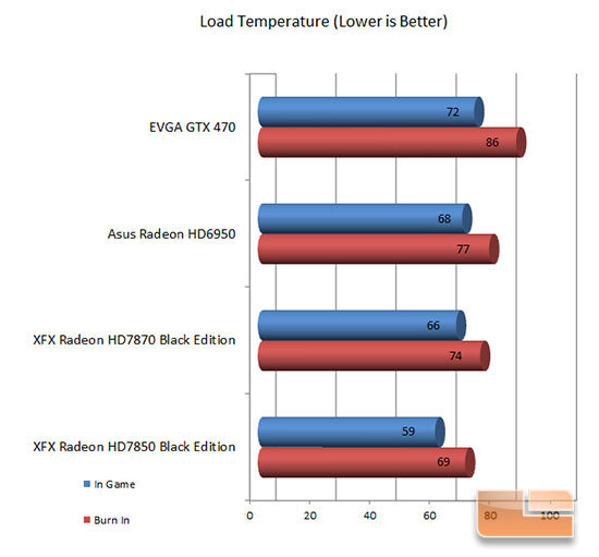 XFX 7870 Load Temperature Results